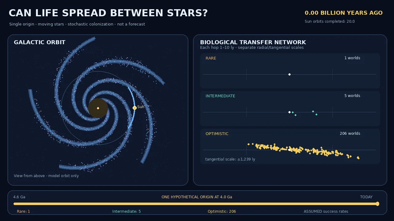 A hypothetical region of life-related stars evolving through the Milky Way